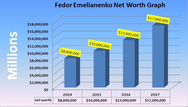 FEDOR EMELIANENKO NETWORTH Graph