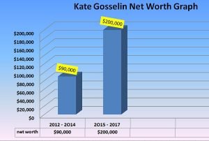 net worth graph of kate gosselin by year