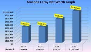 Model amanda cerny's net worth shown in graph