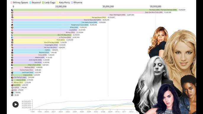 Britney Spears Album Sales (1999-2000)