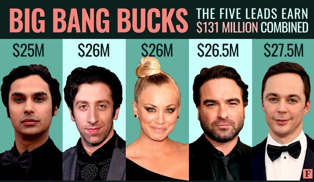 The Big Bang Theory Cast The Big Bang Theory (Salaries & Residuals)